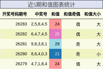 近5期和值图表统计