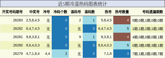 近5期冷温热码图表统计
