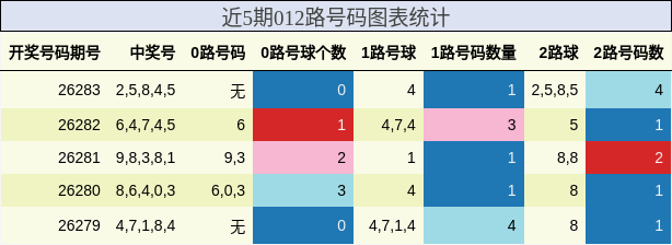 近5期012路号码图表统计