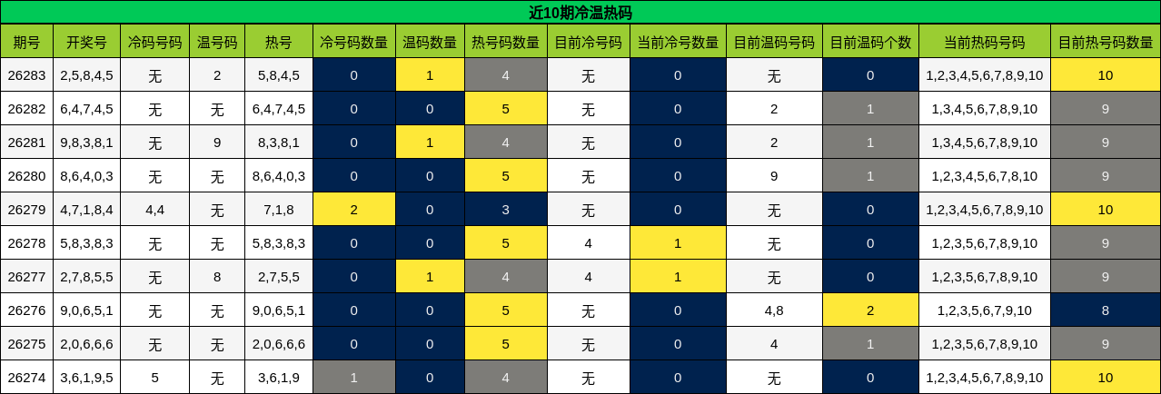 近10期冷温热码分析