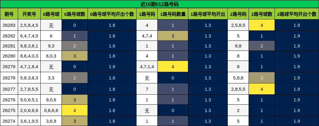 近10期012路号码分析