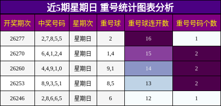 近5期星期日 重号统计图表分析