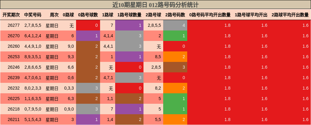 近10期星期日 012路号码分析统计