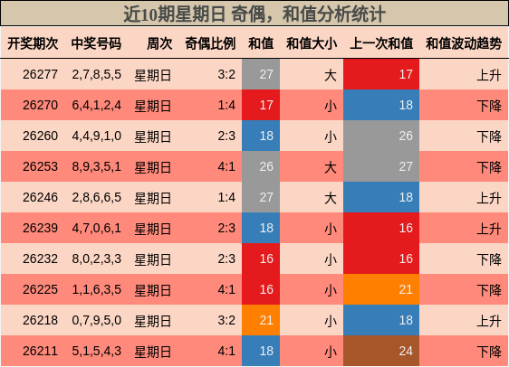 近10期星期日 奇偶,和值分析统计