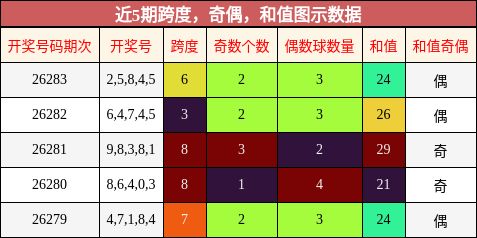 跨度分析，奇偶分析，和值分析