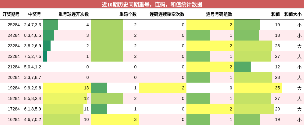 重号分析，连码分析，和值分析