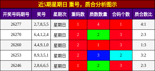 近5期星期日 重号，质合分析图示