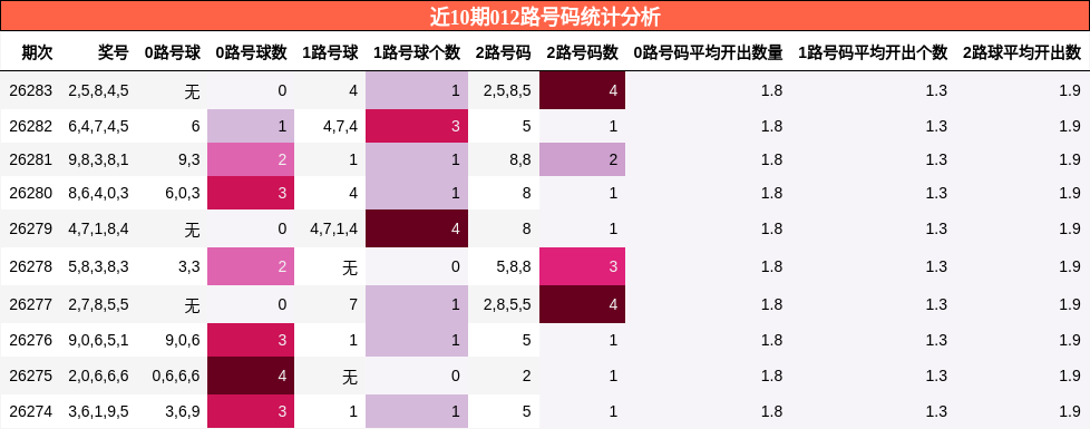 近10期012路号码统计分析