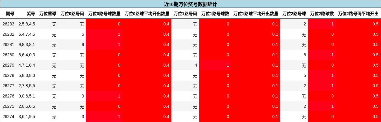 万位奖号分析