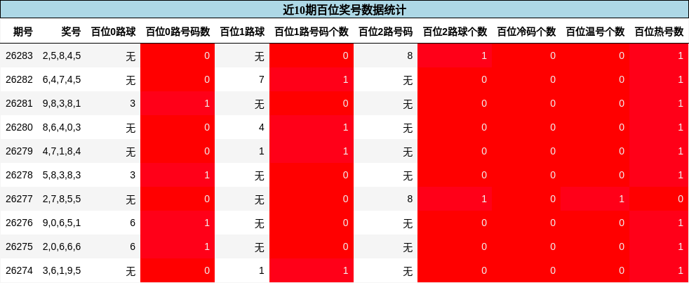 百位奖号分析