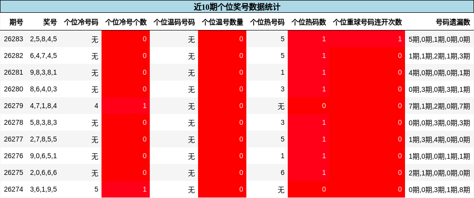 个位奖号分析