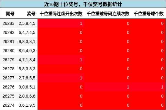 十位奖号分析,千位奖号分析