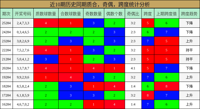 质合分析,奇偶分析,跨度分析