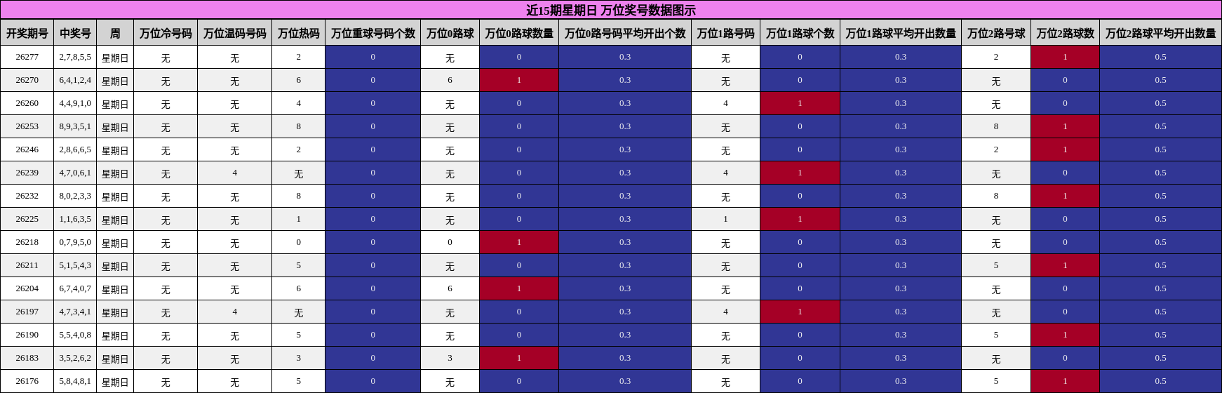 近15期星期日 万位奖号数据图示