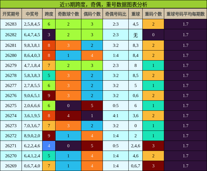 跨度分析,奇偶分析,重号分析