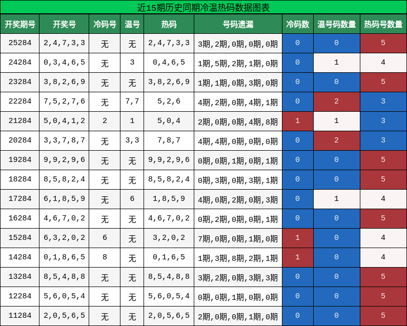 冷温热码分析