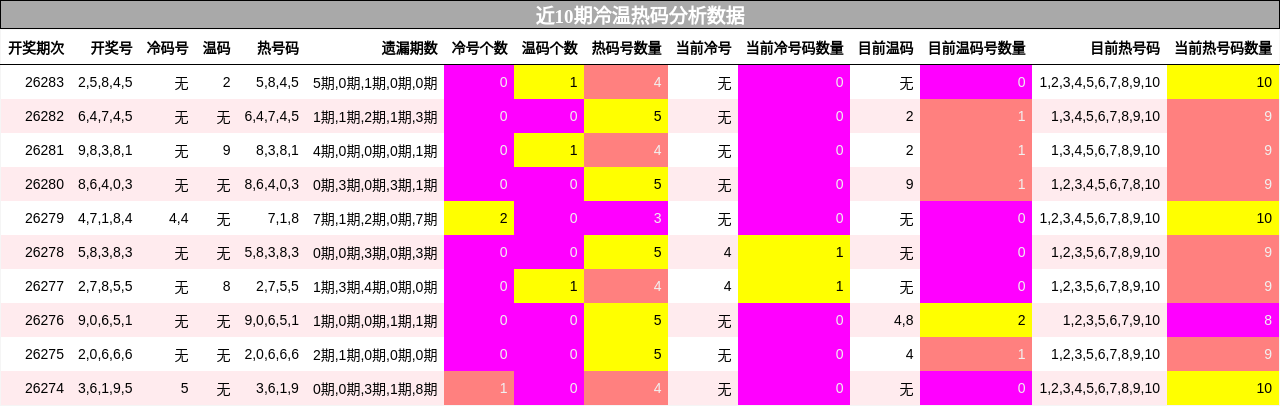 近10期冷温热码分析数据