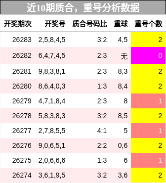 近10期质合,重号分析数据