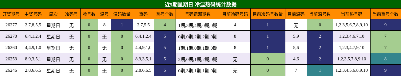 冷温热码分析