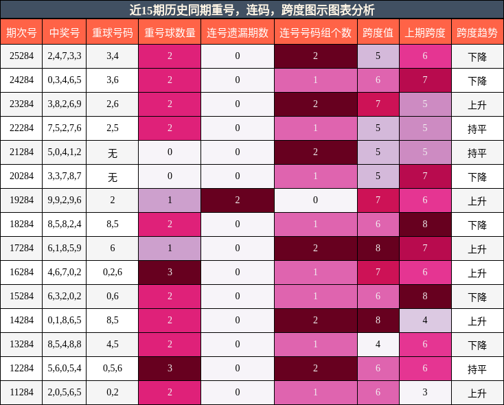 重号分析,连码分析,跨度分析
