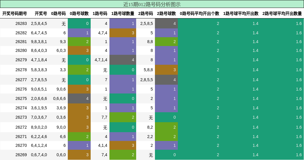 012路号码分析