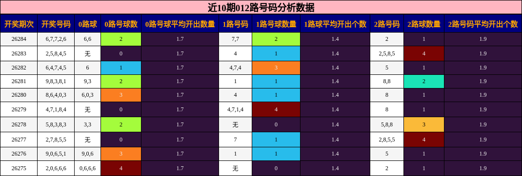 近10期012路号码分析数据