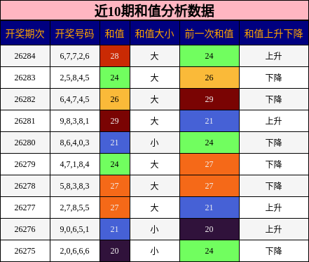 近10期和值分析数据
