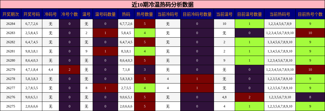 近10期冷温热码分析数据