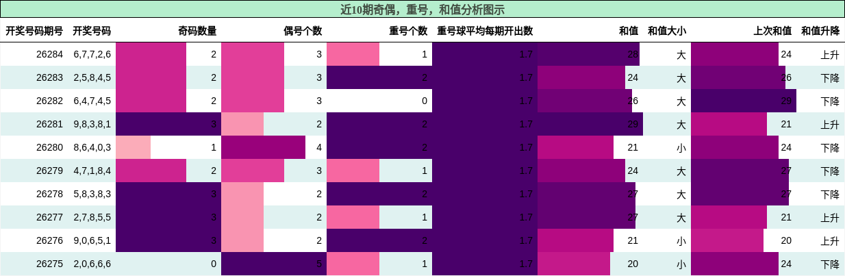 奇偶分析，重号分析，和值分析
