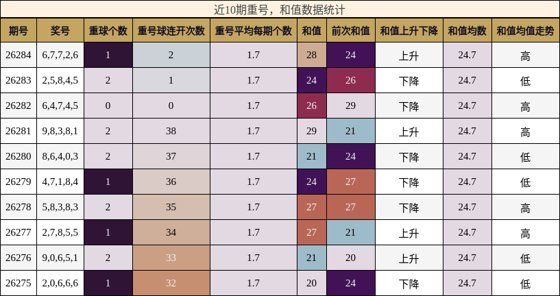 重号分析,和值分析