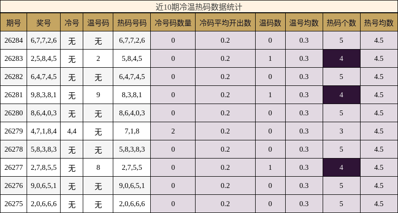 冷温热码分析