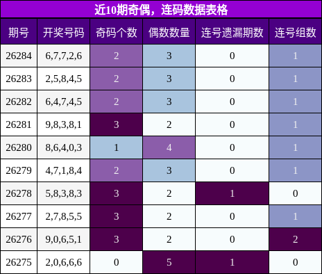 奇偶分析,连码分析