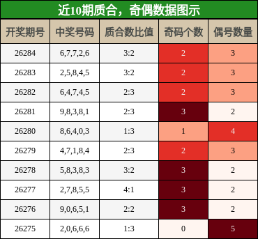 近10期质合，奇偶数据图示