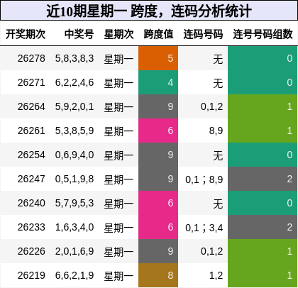 近10期星期一 跨度，连码分析统计