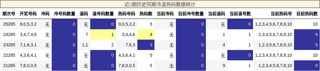 近5期历史同期冷温热码数据统计
