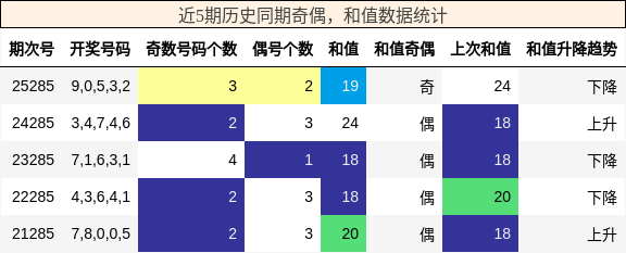 近5期历史同期奇偶,和值数据统计