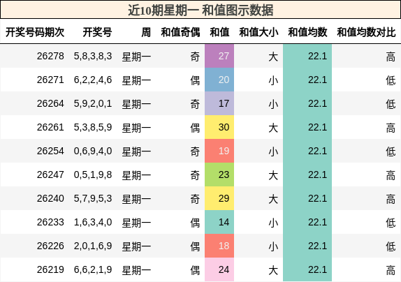 近10期星期一 和值图示数据