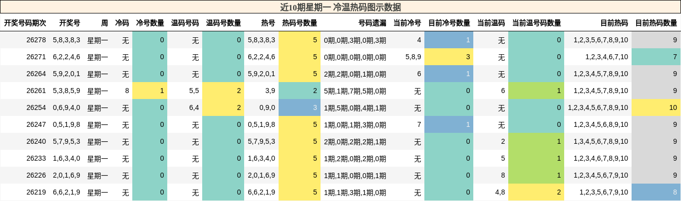 近10期星期一 冷温热码图示数据