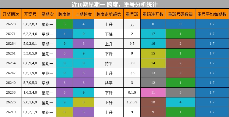 跨度分析，重号分析