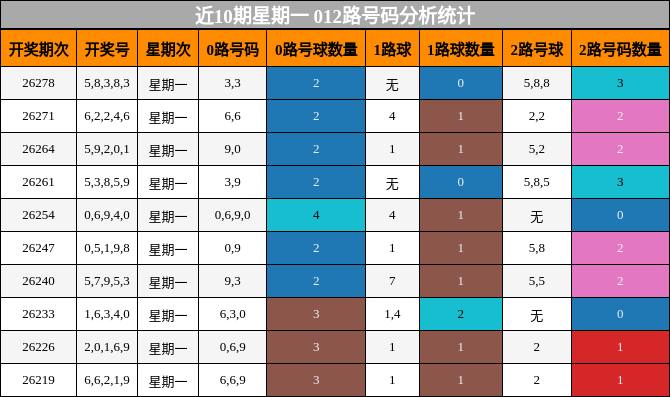 012路号码分析