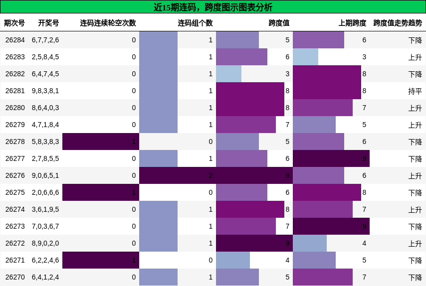 连码分析，跨度分析