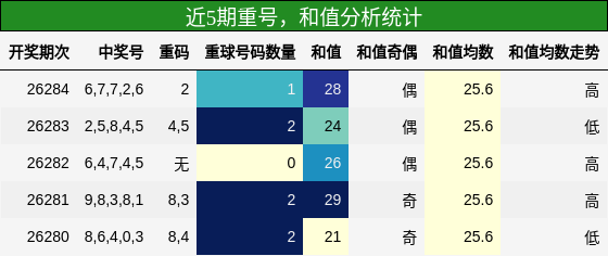 重号分析,和值分析
