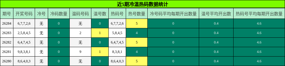 冷温热码分析