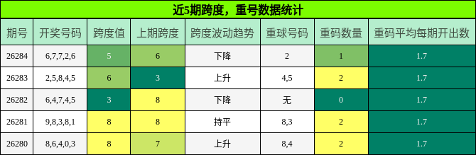 跨度分析，重号分析
