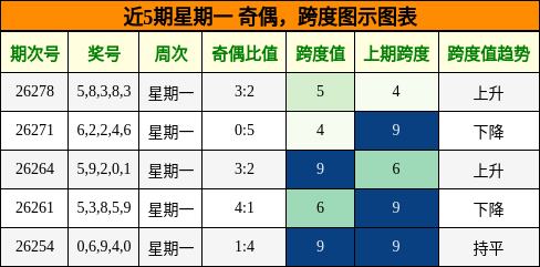 奇偶分析,跨度分析