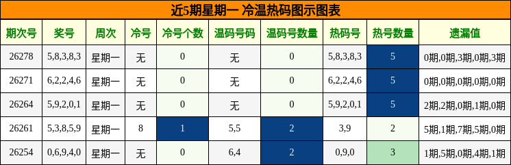 冷温热码分析