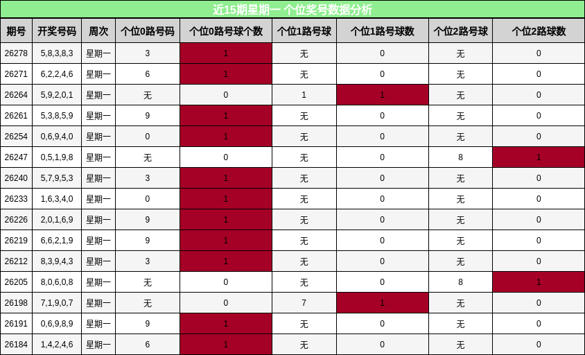 个位奖号分析