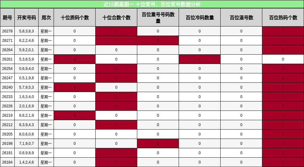 十位奖号分析，百位奖号分析