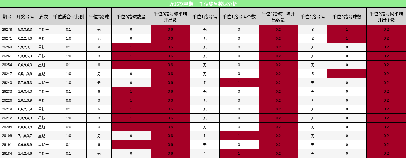 千位奖号分析
