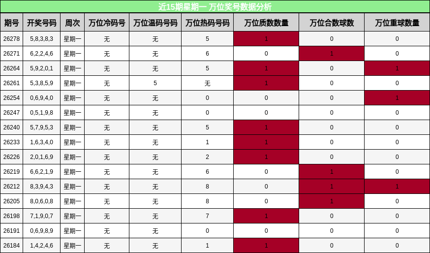 万位奖号分析